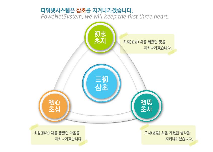 
파워넷시스템은 삼초를 지켜나가겠습니다.
초지(初志) 처음 세웠던 뜻을 지켜나가겠습니다.
초심(初心) 처음 품었던 마음을 지켜나가겠습니다.
초사(初思) 처음 가졌던 생각을 지켜나가겠습니다.
